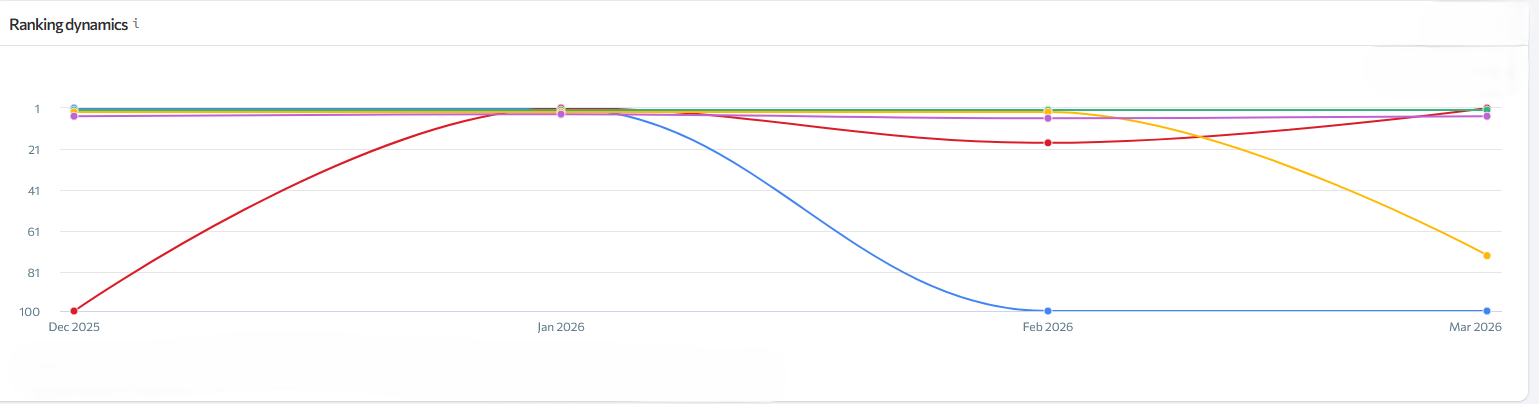 Graf over Google-placeringer for fem tømrervirksomheder fra december 2025 til marts 2026. To virksomheder falder fra top 5 til placeringerne 72 og 100.